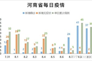 河南新增12例本土确诊、32例无症状.河南新增12例本土确诊,32例无症状感染者