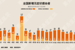 31省新增40例本土〃31省新增本土42例