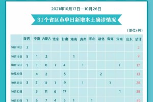 31省新增确诊61例︰(31省新增确诊情况)