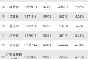 “31省区市新增17例” 31省区市新增7例?？