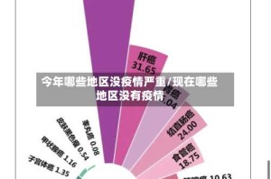 今年哪些地区没疫情严重/现在哪些地区没有疫情