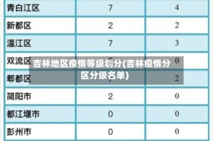 吉林地区疫情等级划分(吉林疫情分区分级名单)