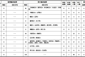 厦门新增本土确诊病例7例,厦门新增确诊病例4例疑似4例