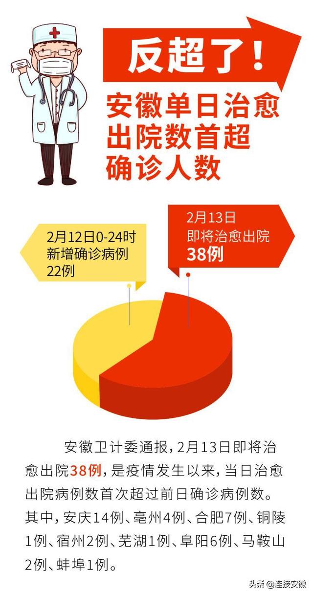 安徽新增13例无症状感染者-安徽新增1例本土无症状-第1张图片
