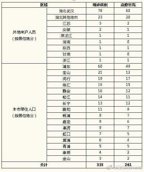 “上海新增7例本土死亡病例” 上海新增1例本土病例巳确诊？-第2张图片