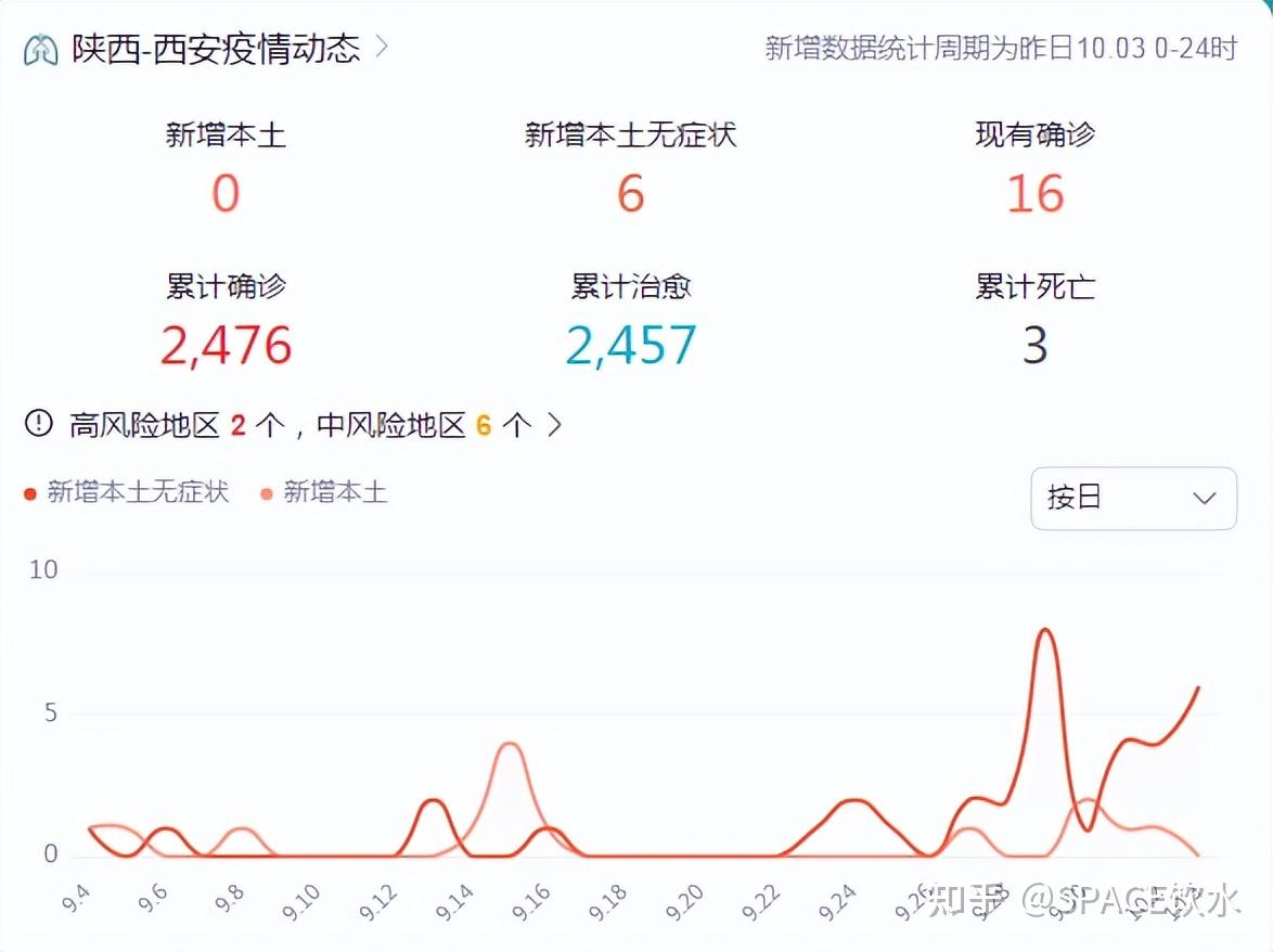 「西安新增12个高风险区」〃西安最新风险区-第1张图片