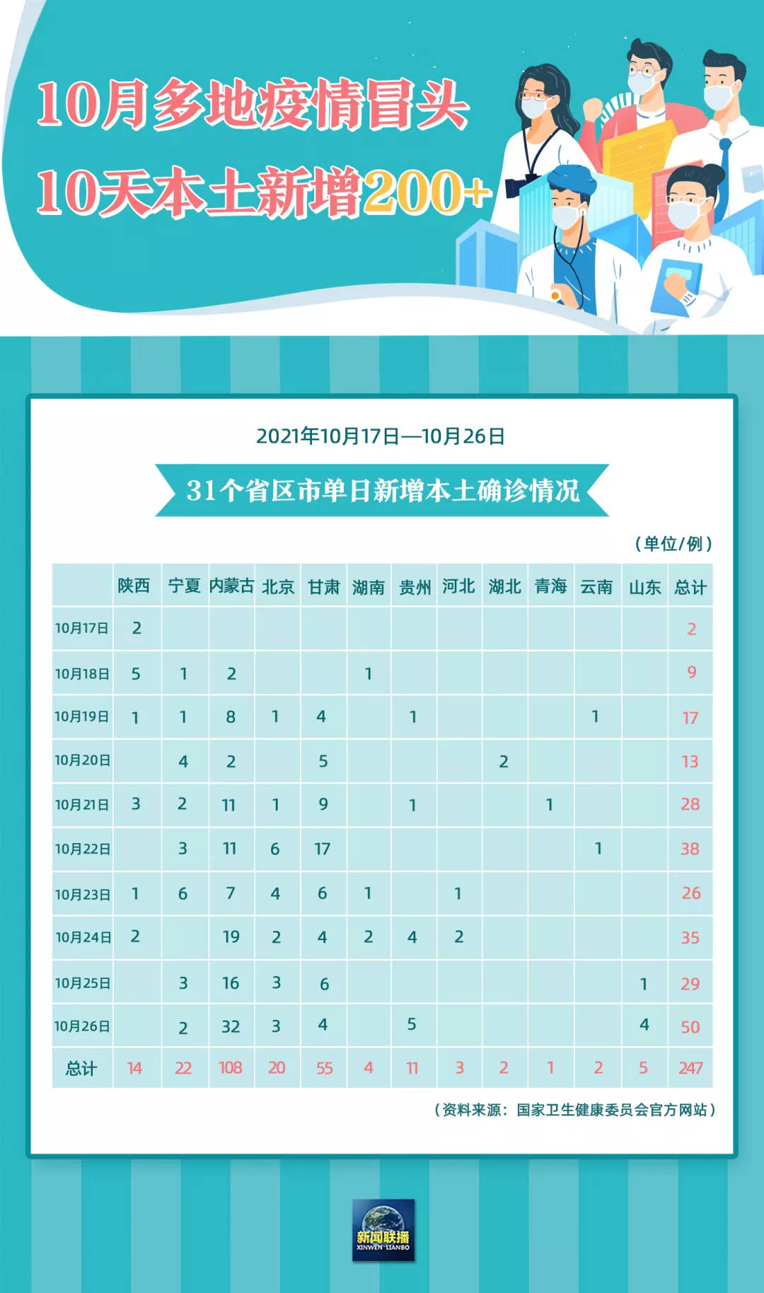 31省区市新增5例本土确诊.31省区市新增 1例本土确诊-第2张图片