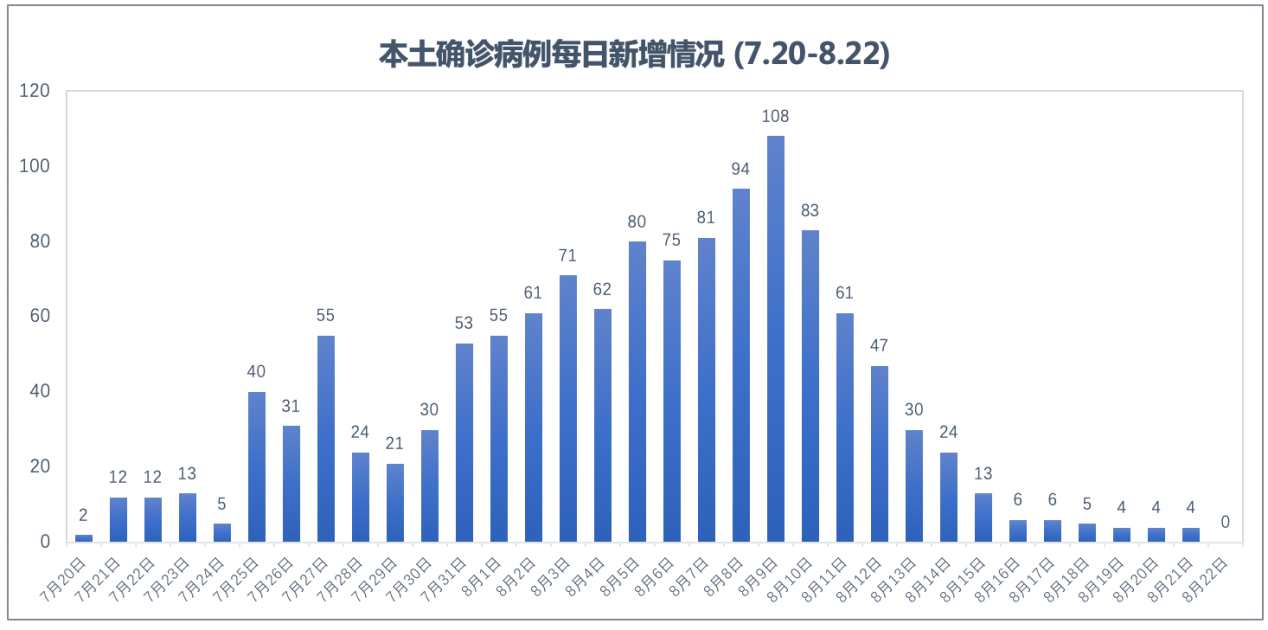 31省新增82例确诊,31省新增确诊22例-第2张图片
