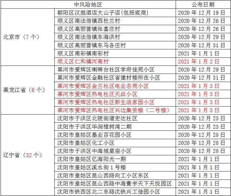 天津一地调整为高风险︰(天津高风险中风险地区)-第3张图片